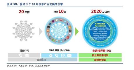 5G深度報告 科技革命新浪潮，驅動經濟發展的引擎